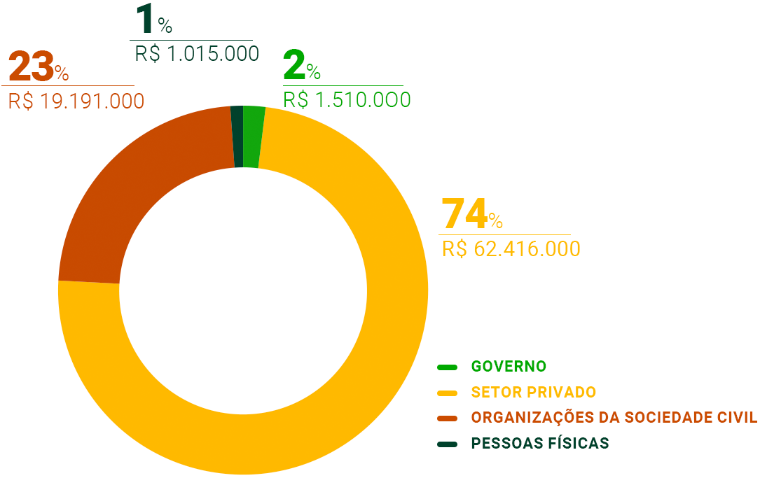 Gráfico Financeiro
